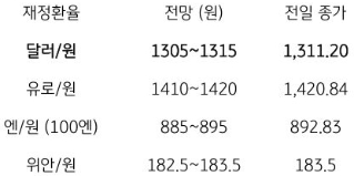  달러/원, 유로/원, 엔/원, 위안/원 환율을 확인할 수 있는 표. 각 환율별 전망과 전일 종가를 확인할 수 있다.