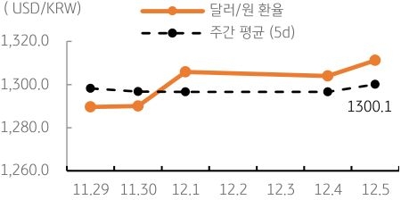 달러/원 환율 주간 추이