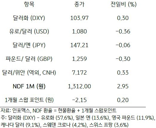주요 통화 전일 동향