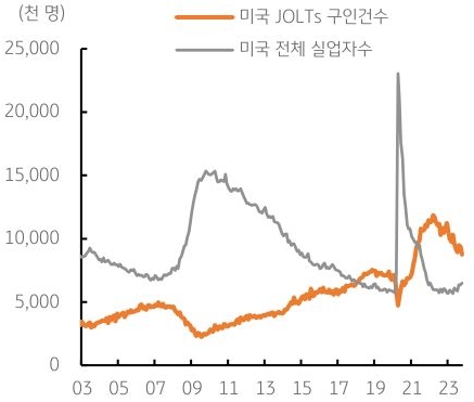 미국 구인건수와 전체 실업자수의 추이를 나타낸 선 그래프.