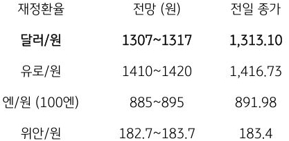 금일 주요 환율 전망