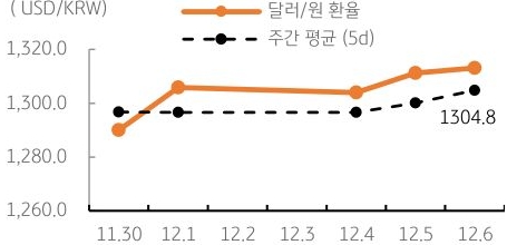 달러/원 환율 주간 추이