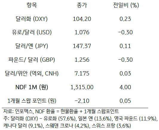 주요 통화 전일 동향