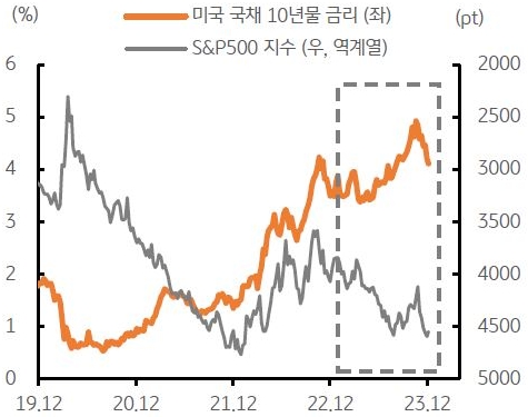 미국 국채 10년물 금리와 S&P 500의 추이를 보여주는 선 그래프. 19년 12월부터 23년 12월까지의 기간이 반영되어있다.