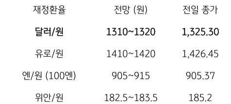 금일 주요 환율 전망