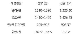 달러/원, 유로/원, 엔/원, 위안/원 환율을 확인할 수 있는 표. 각 환율별 전망과 전일 종가를 확인할 수 있다.