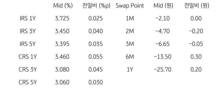 IRS/CRS 및 Swap Point
