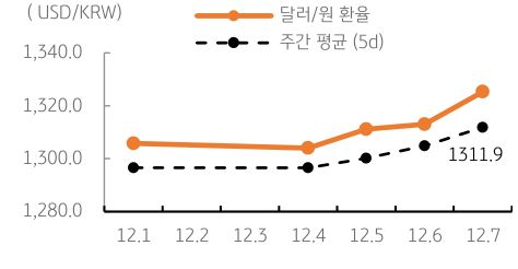 달러/원 환율 주간 추이