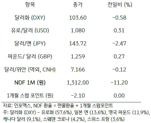 주요 통화 전일 동향