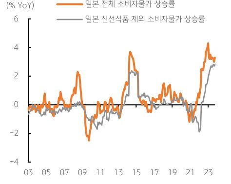 일본 전체 소비자물가 상승률과 일본 신선식품 제외 소비자물가 상승률의 추이를 나타낸 선 그래프. 03년부터 23년까지의 기간이 반영되어있다.