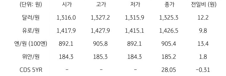 국내 외환 시장 동향