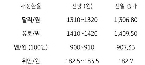 금일 주요 환율 전망
