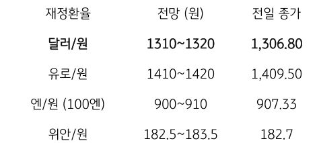 지난 8일 달러/원 환율은 일본 BOJ의 긴축 선회 전망과 엔화의 초강세에 동조하며 개장부터 하락 출발하여 낙폭이 확대됨. 국내 증시 상승과 외국인 투자 유입 증가, 장중 강세 흐름을 이어가 종가는 18.5원 급락한 1,306.8원에 마감함. 