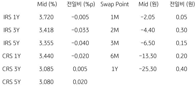 IRS/CRS 및 Swap Point