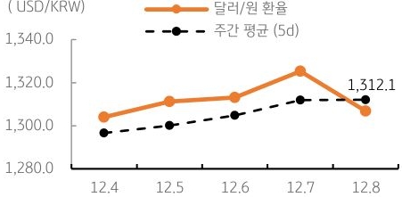 달러/원 환율 주간 추이