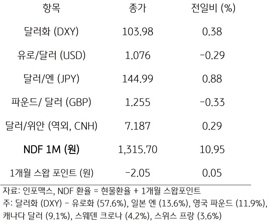 주요 통화 전일 동향