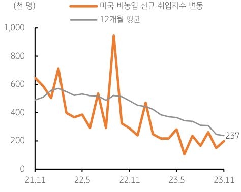 미국 비농업 신규 취업자수 변동과 12개월 평균 취업자수의 추세를 그래프로 나타냄.