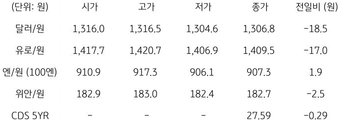 국내 외환 시장 동향