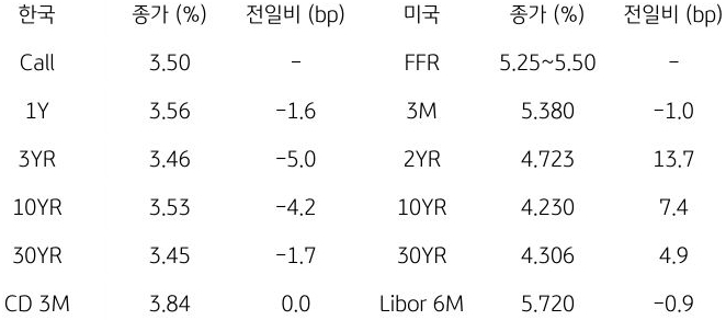 한국과 미국 채권 금리 동향