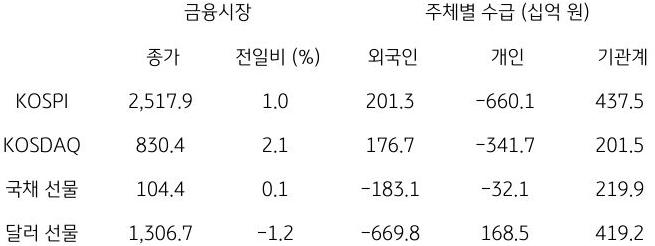국내 금융시장 및 시장별 수급 동향