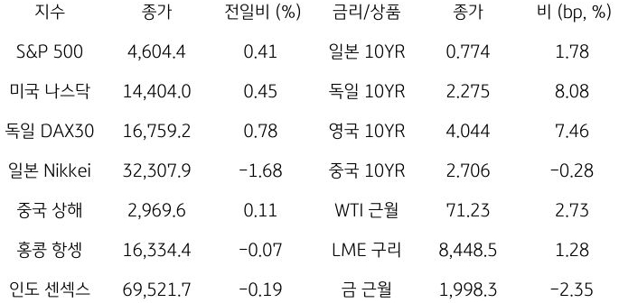 글로벌 금융시장 동향