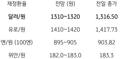 금일 주요 환율 전망