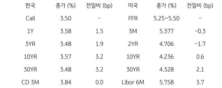 한국과 미국 채권 금리 동향