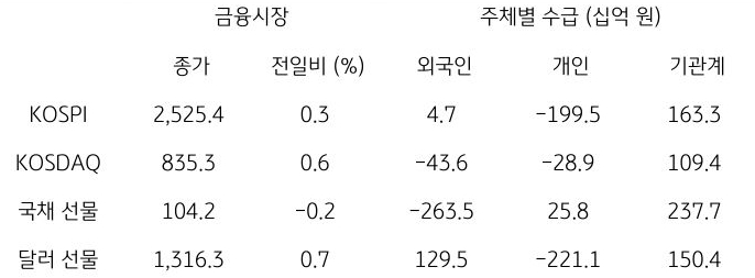 국내 금융시장 및 시장별 수급 동향