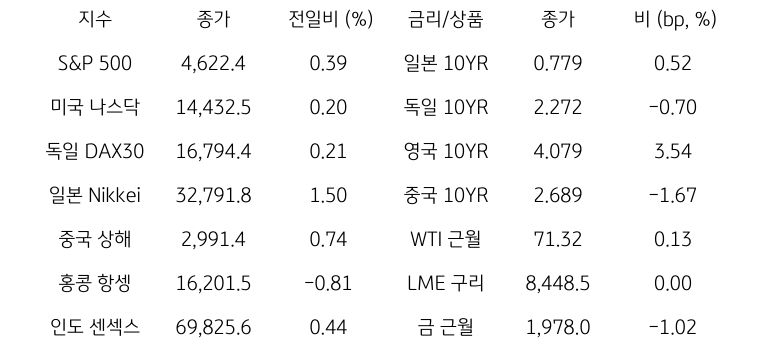 글로벌 금융시장 동향