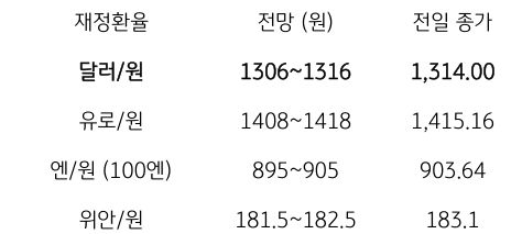 금일 주요 환율 전망