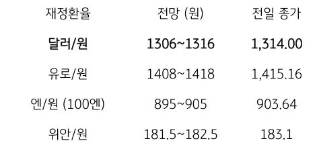 2023년 12월 13일의 주요 환율 전망을 나타낸 표이다. 달러/원, 유로/원 등의 전망과 전일 종가를 보여주고 있다.