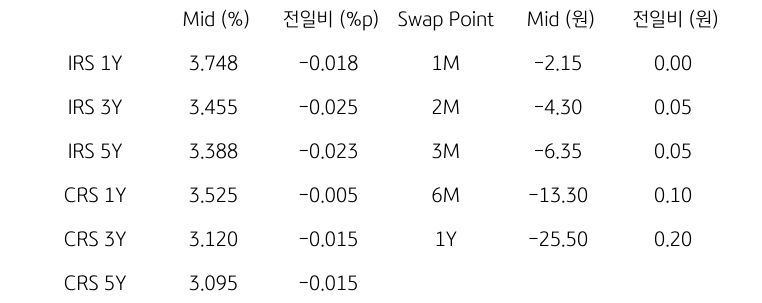IRS/CRS 및 Swap Point