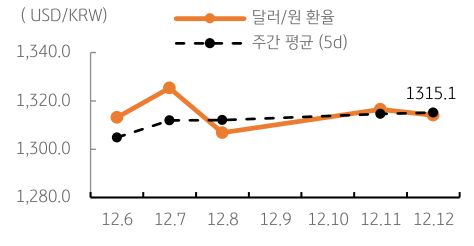 달러/원 환율 주간 추이