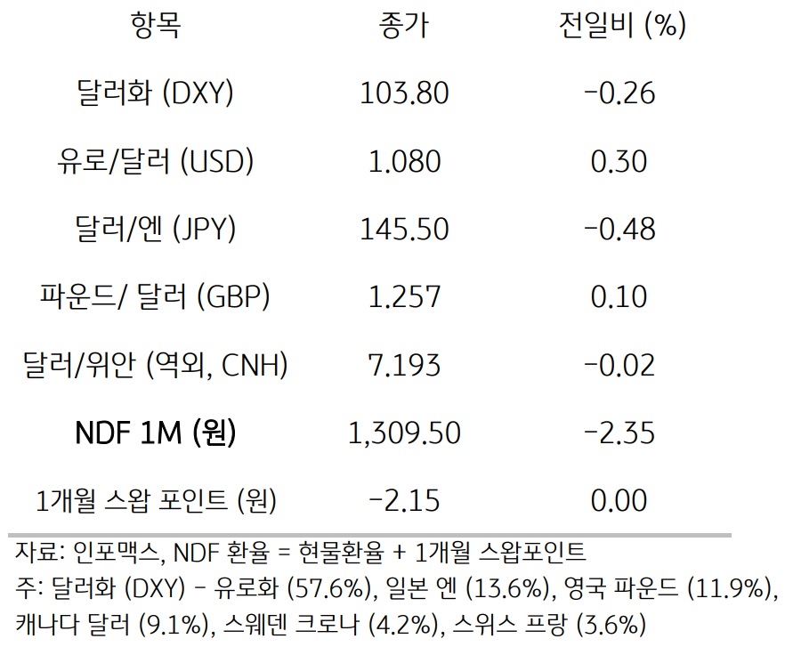 주요 통화 전일 동향