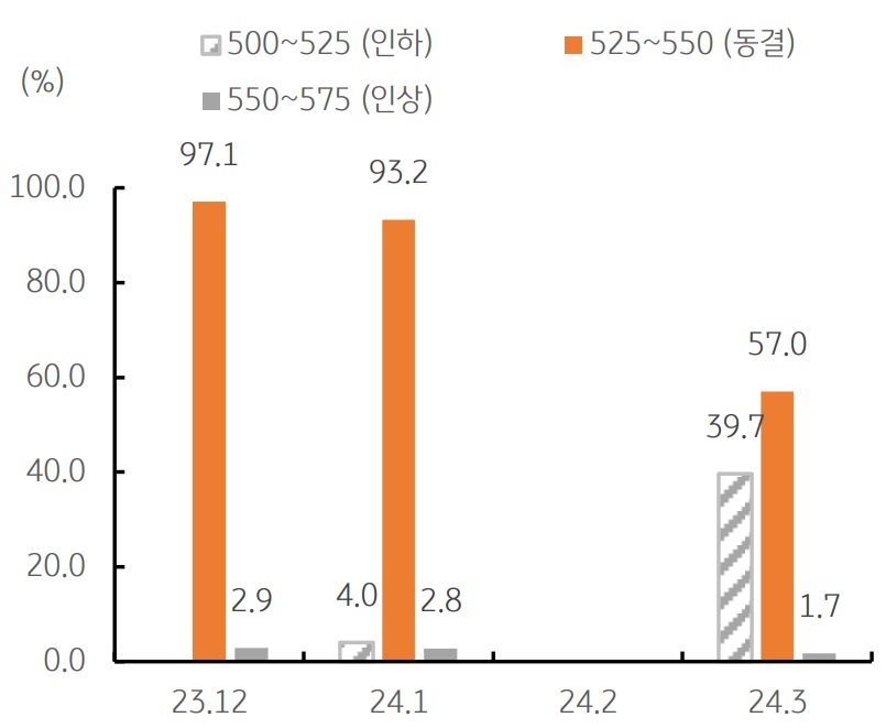 24년 3월 금리인하 전망을 나타낸 차트이다. 12월에 금리를 동결할 경우 2023년 말 목표금리는 5.50%로 종료된다.