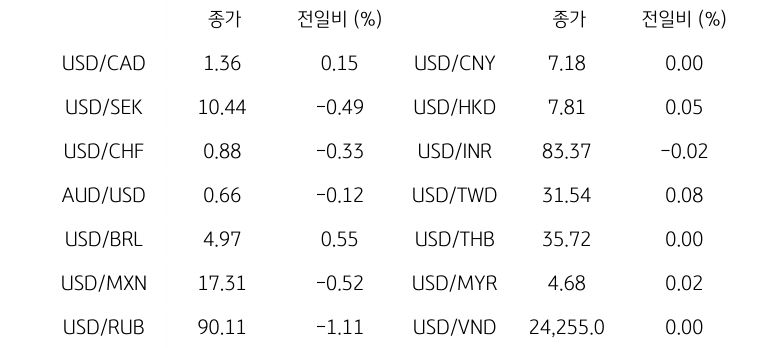글로벌 주요 통화 동향