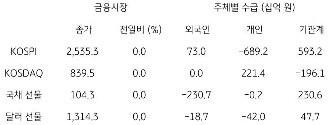 국내 금융시장 및 시장별 수급 동향