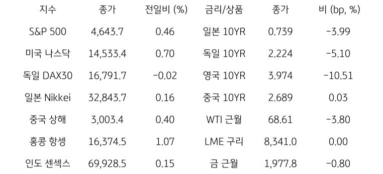 글로벌 금융시장 동향