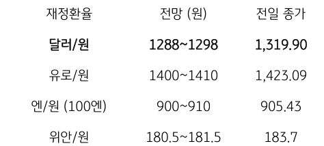 금일 주요 환율 전망