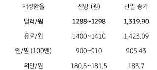2023년 12월 14일의 주요 환율 전망을 나타낸 표이다. 달러/원, 유로/원 등의 전망과 전일 종가를 보여주고 있다.