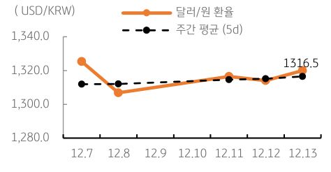 달러/원 환율 주간 추이