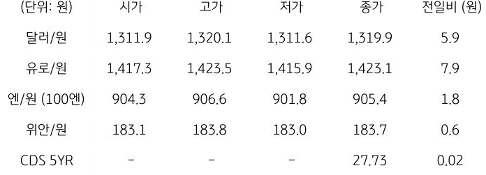 국내 외환 시장 동향