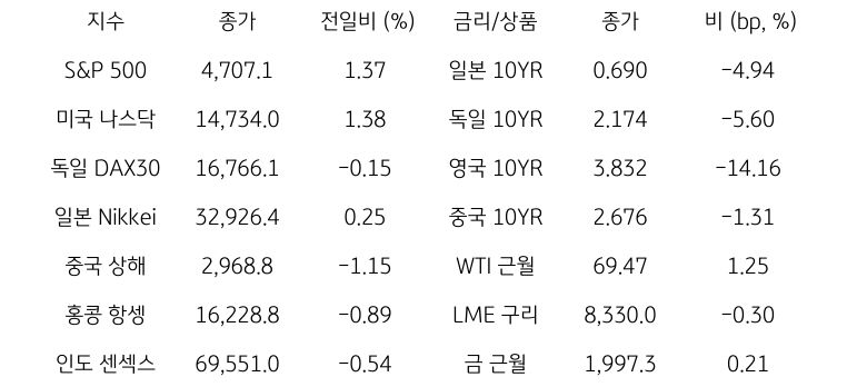 글로벌 금융시장 동향