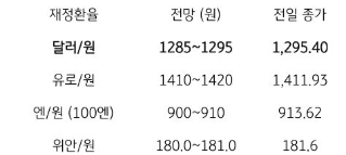 달러/원 환율, 일본 BOJ 회의 기대에 엔화와 동조, 연말 위험선호도 긍정