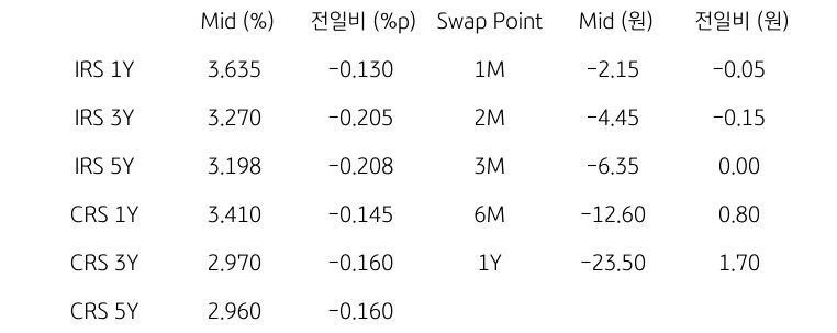IRS/CRS 및 Swap Point