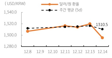 달러/원 환율 주간 추이
