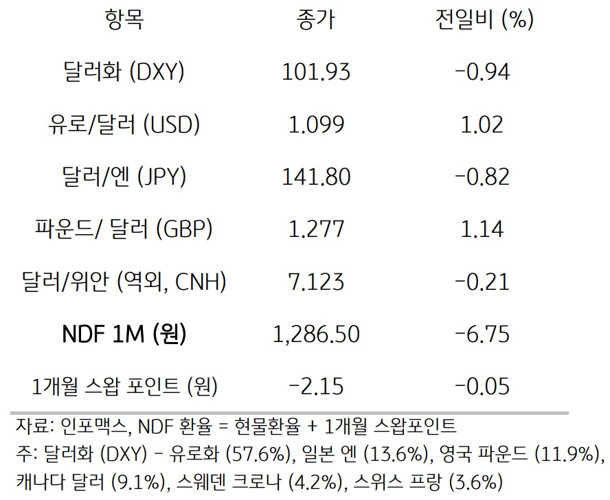 주요 통화 전일 동향