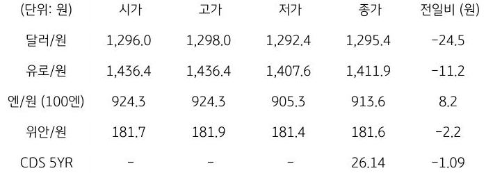 국내 외환 시장 동향