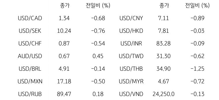 글로벌 주요 통화 동향