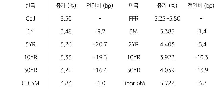 한국과 미국 채권 금리 동향